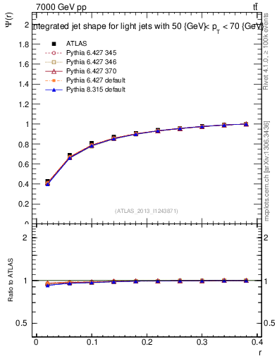 Plot of js_int in 7000 GeV pp collisions
