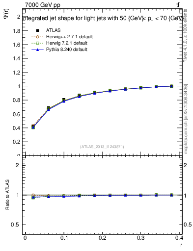 Plot of js_int in 7000 GeV pp collisions