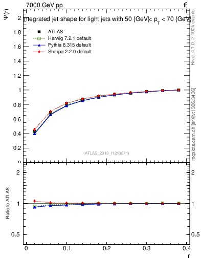 Plot of js_int in 7000 GeV pp collisions