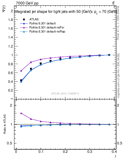 Plot of js_int in 7000 GeV pp collisions