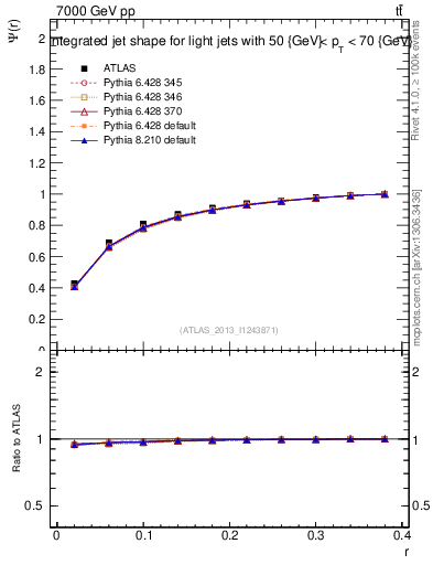 Plot of js_int in 7000 GeV pp collisions