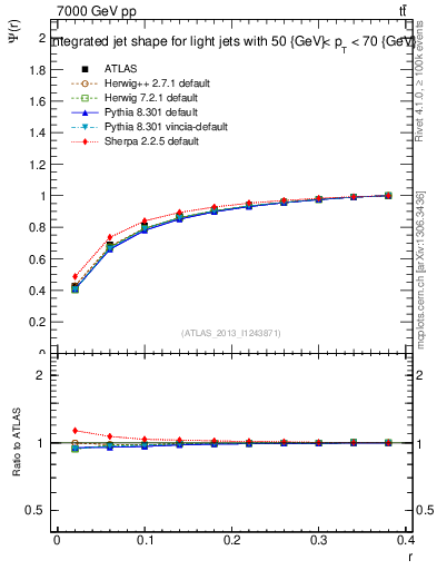 Plot of js_int in 7000 GeV pp collisions