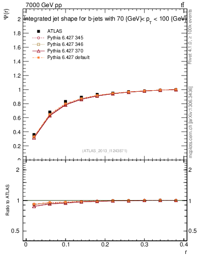 Plot of js_int in 7000 GeV pp collisions