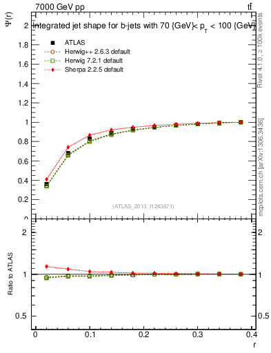 Plot of js_int in 7000 GeV pp collisions