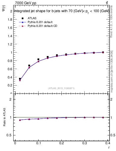 Plot of js_int in 7000 GeV pp collisions