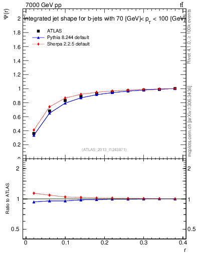 Plot of js_int in 7000 GeV pp collisions