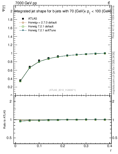 Plot of js_int in 7000 GeV pp collisions