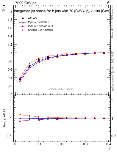 Plot of js_int in 7000 GeV pp collisions
