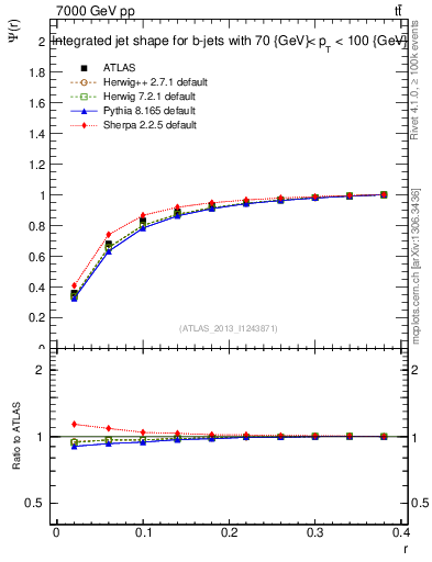 Plot of js_int in 7000 GeV pp collisions