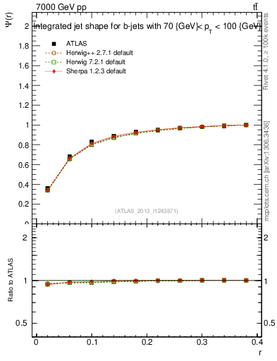 Plot of js_int in 7000 GeV pp collisions