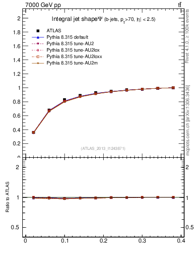 Plot of js_int in 7000 GeV pp collisions