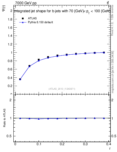 Plot of js_int in 7000 GeV pp collisions