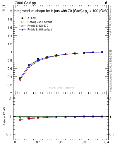 Plot of js_int in 7000 GeV pp collisions