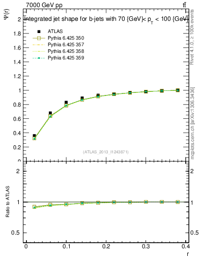 Plot of js_int in 7000 GeV pp collisions