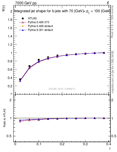 Plot of js_int in 7000 GeV pp collisions