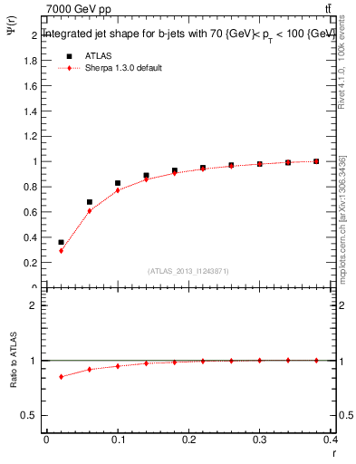 Plot of js_int in 7000 GeV pp collisions