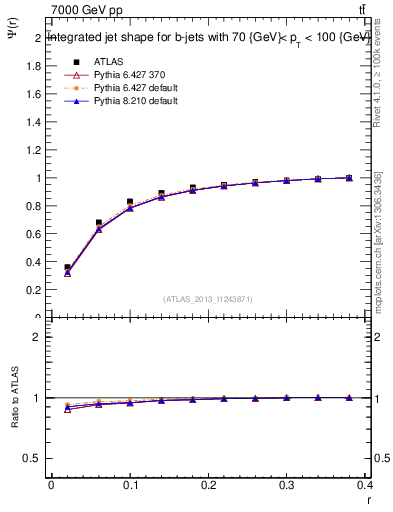 Plot of js_int in 7000 GeV pp collisions