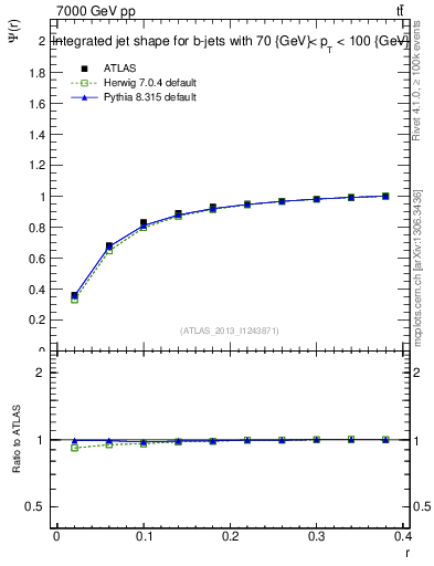 Plot of js_int in 7000 GeV pp collisions