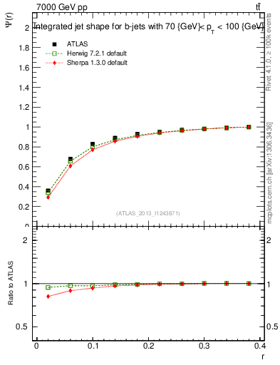 Plot of js_int in 7000 GeV pp collisions