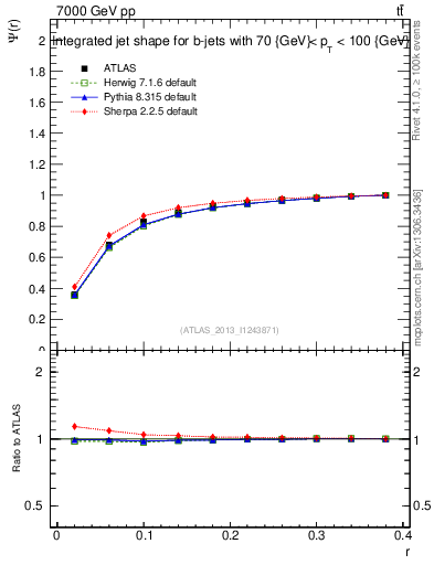 Plot of js_int in 7000 GeV pp collisions