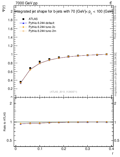 Plot of js_int in 7000 GeV pp collisions