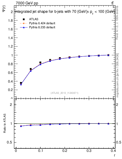 Plot of js_int in 7000 GeV pp collisions