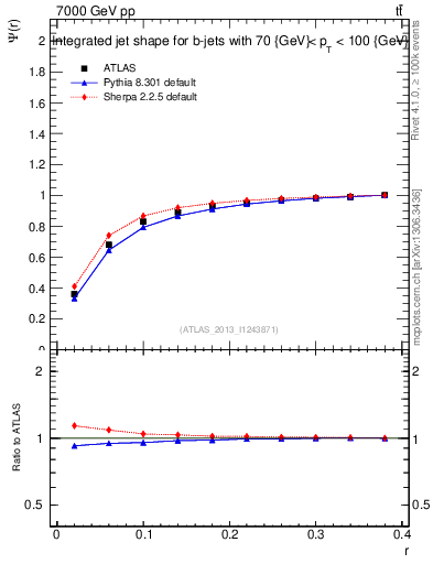 Plot of js_int in 7000 GeV pp collisions