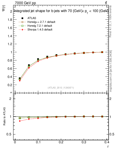 Plot of js_int in 7000 GeV pp collisions