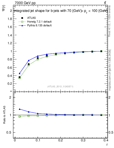 Plot of js_int in 7000 GeV pp collisions