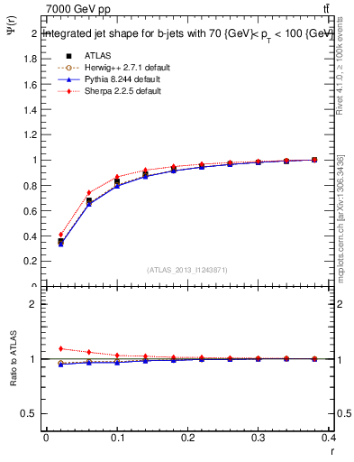 Plot of js_int in 7000 GeV pp collisions