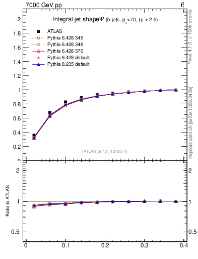 Plot of js_int in 7000 GeV pp collisions