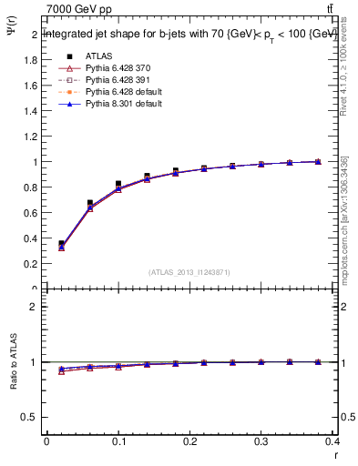 Plot of js_int in 7000 GeV pp collisions