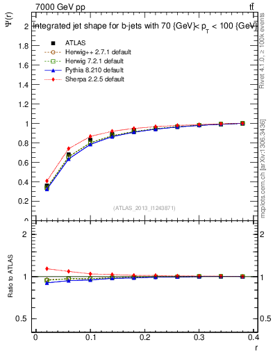 Plot of js_int in 7000 GeV pp collisions