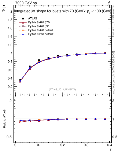 Plot of js_int in 7000 GeV pp collisions