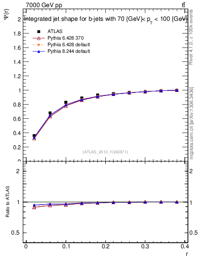 Plot of js_int in 7000 GeV pp collisions