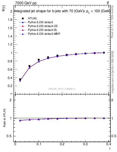 Plot of js_int in 7000 GeV pp collisions