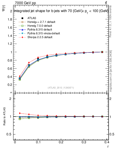 Plot of js_int in 7000 GeV pp collisions