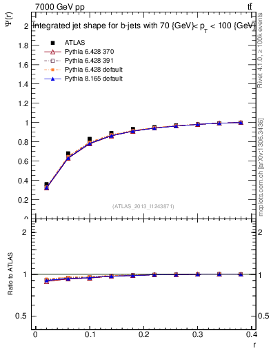 Plot of js_int in 7000 GeV pp collisions
