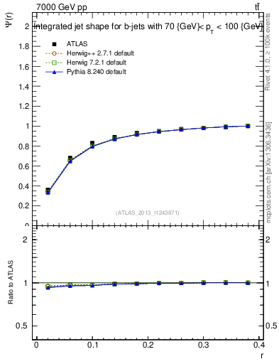 Plot of js_int in 7000 GeV pp collisions