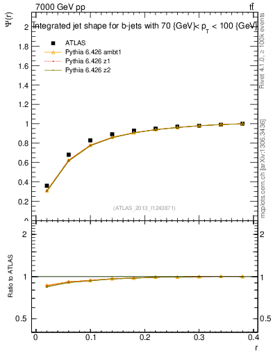 Plot of js_int in 7000 GeV pp collisions
