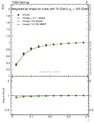 Plot of js_int in 7000 GeV pp collisions