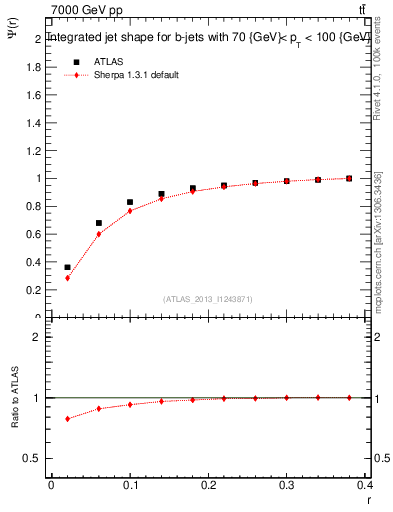 Plot of js_int in 7000 GeV pp collisions