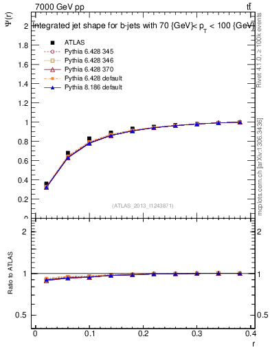 Plot of js_int in 7000 GeV pp collisions