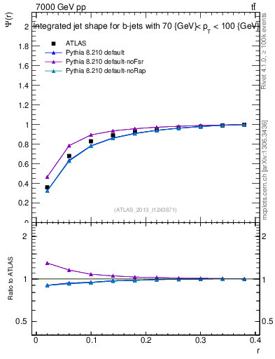 Plot of js_int in 7000 GeV pp collisions