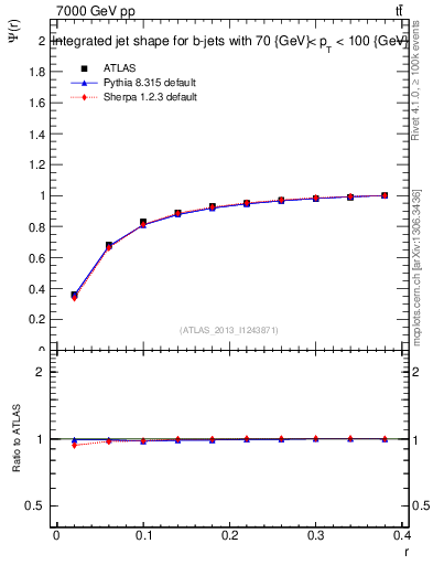 Plot of js_int in 7000 GeV pp collisions