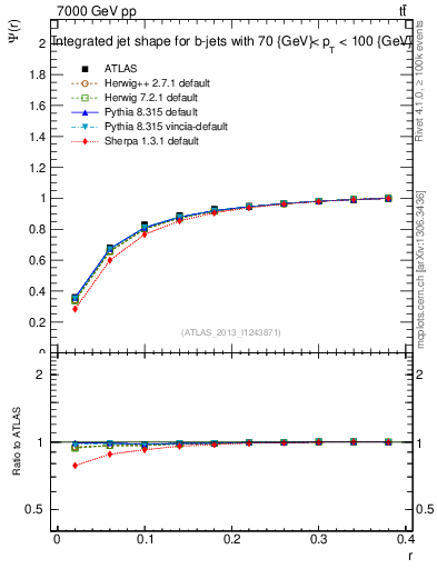 Plot of js_int in 7000 GeV pp collisions