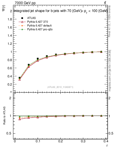 Plot of js_int in 7000 GeV pp collisions