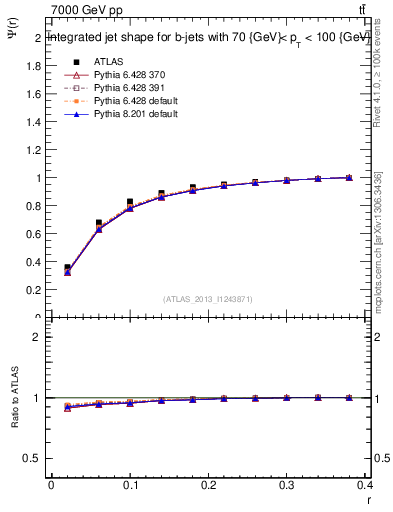 Plot of js_int in 7000 GeV pp collisions