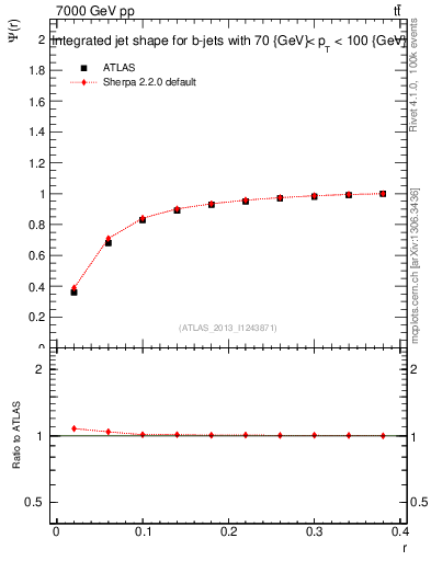 Plot of js_int in 7000 GeV pp collisions