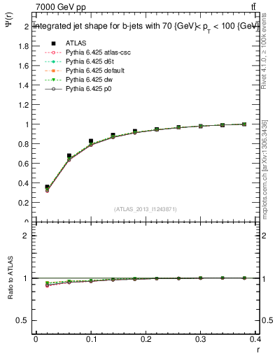 Plot of js_int in 7000 GeV pp collisions